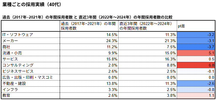 業種ごとの採用実績(40代)