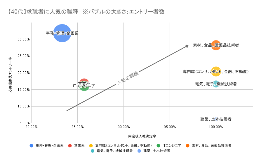 求職者に人気の職種(40代)