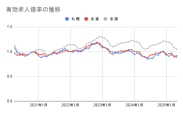 有効求人倍率の推移(札幌・全道・全国)