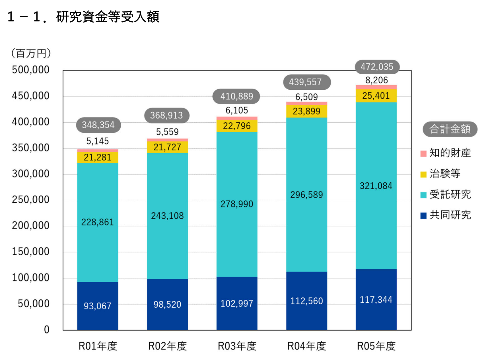 産学連携 研究資金等受入額