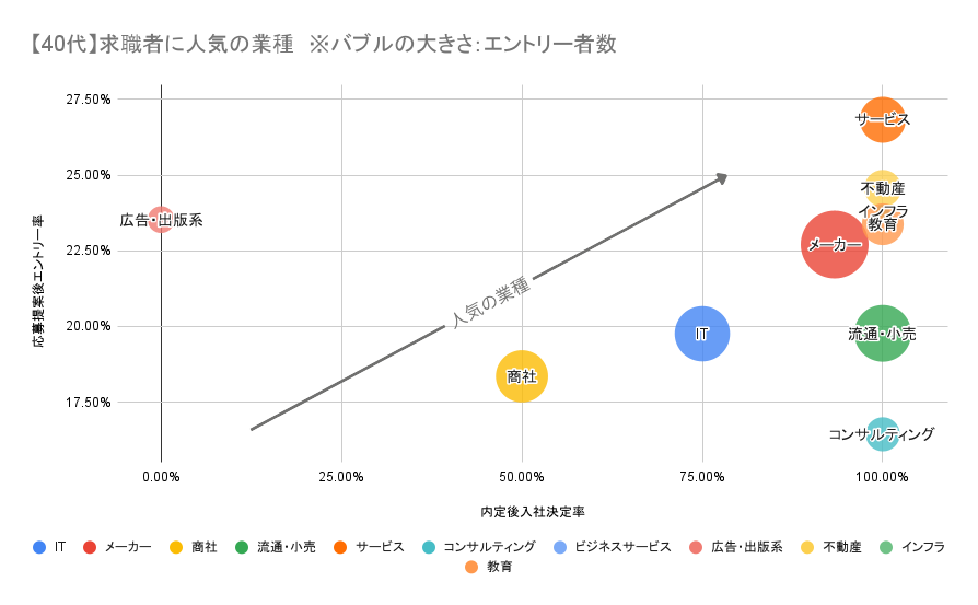 求職者に人気の業種(40代)