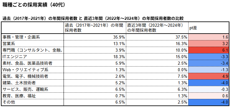 職種ごとの採用実績(40代)