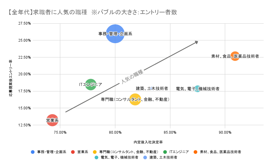 求職者に人気の職種(全年代)