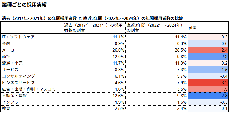北海道における業種ごとの採用実績