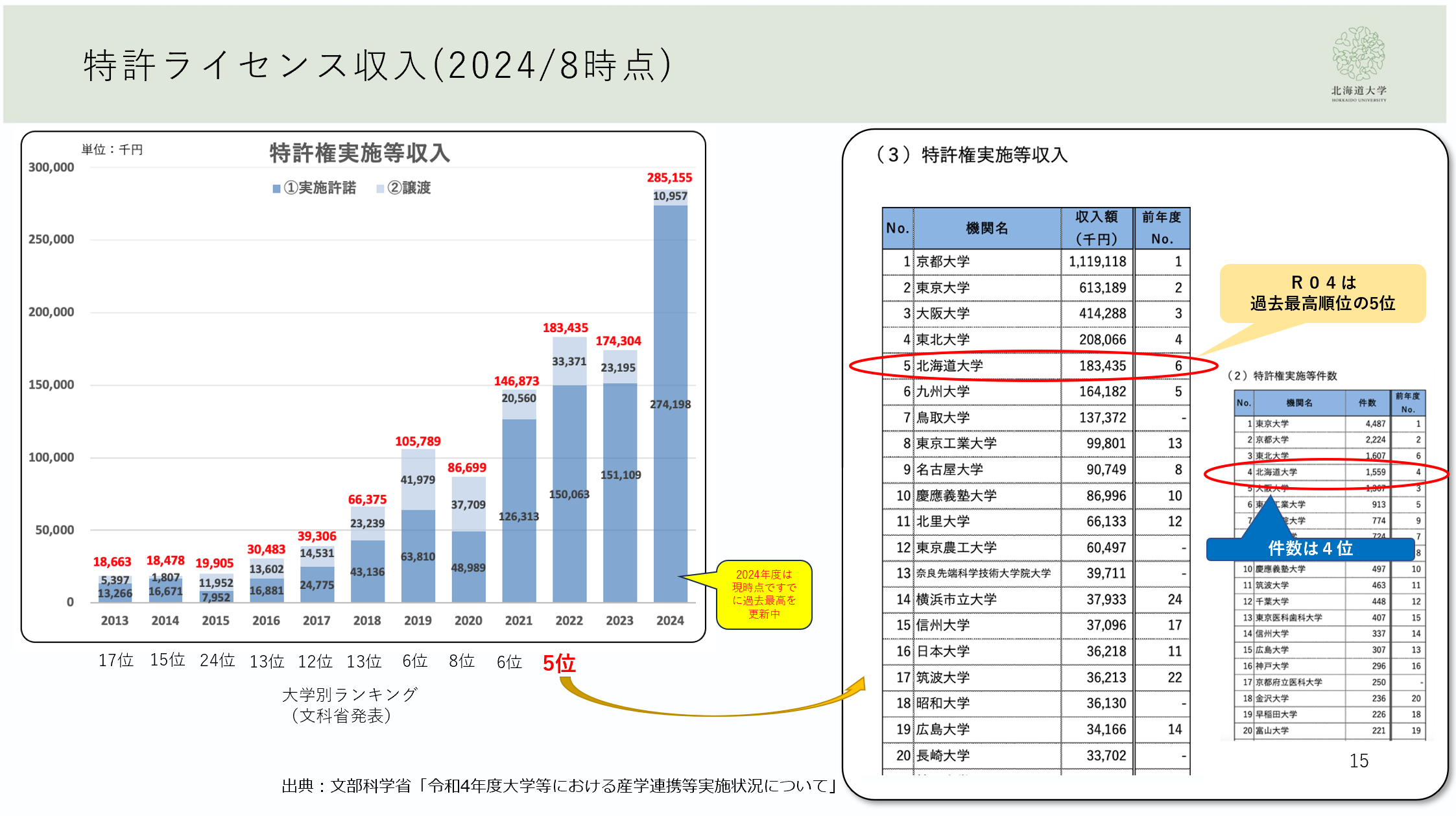 特許ライセンス収入の大学別ランキング(2024年8月時点)