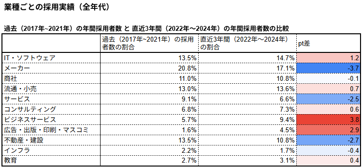 業種ごとの採用実績(全年代)