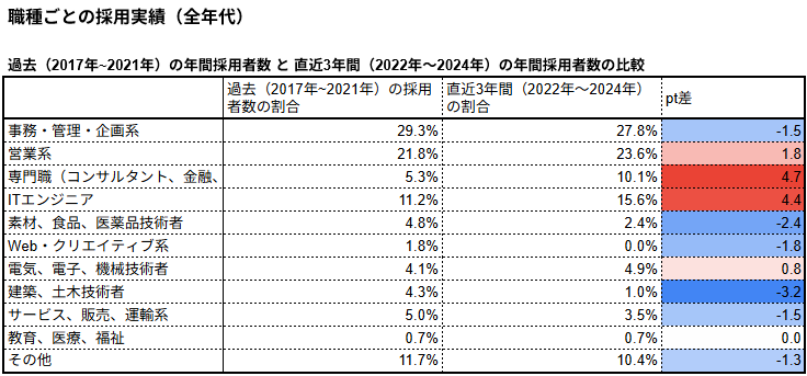 職種ごとの採用実績(全年代)