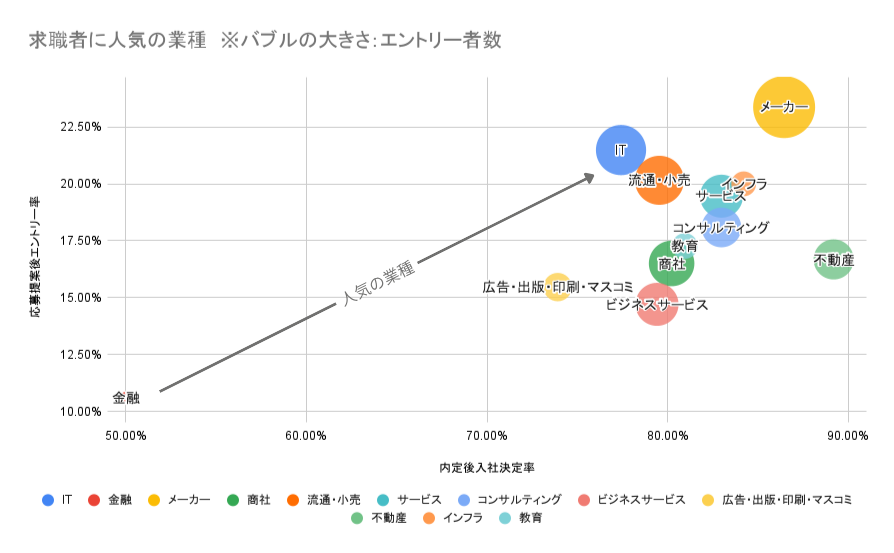 北海道で求職者に人気の業種
