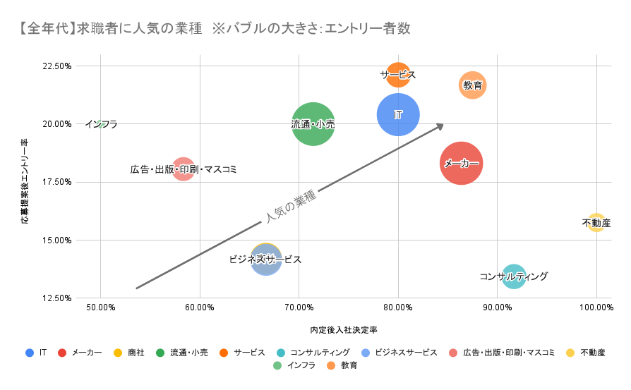 求職者に人気の業種(全年代)