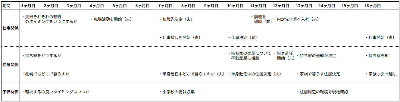 北海道へのIターン完了までの時系列(実例)